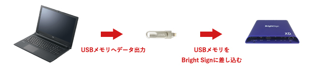 ブライトサインデータ転送1