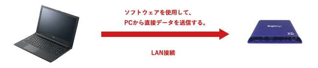 ブライトサインデータ転送2
